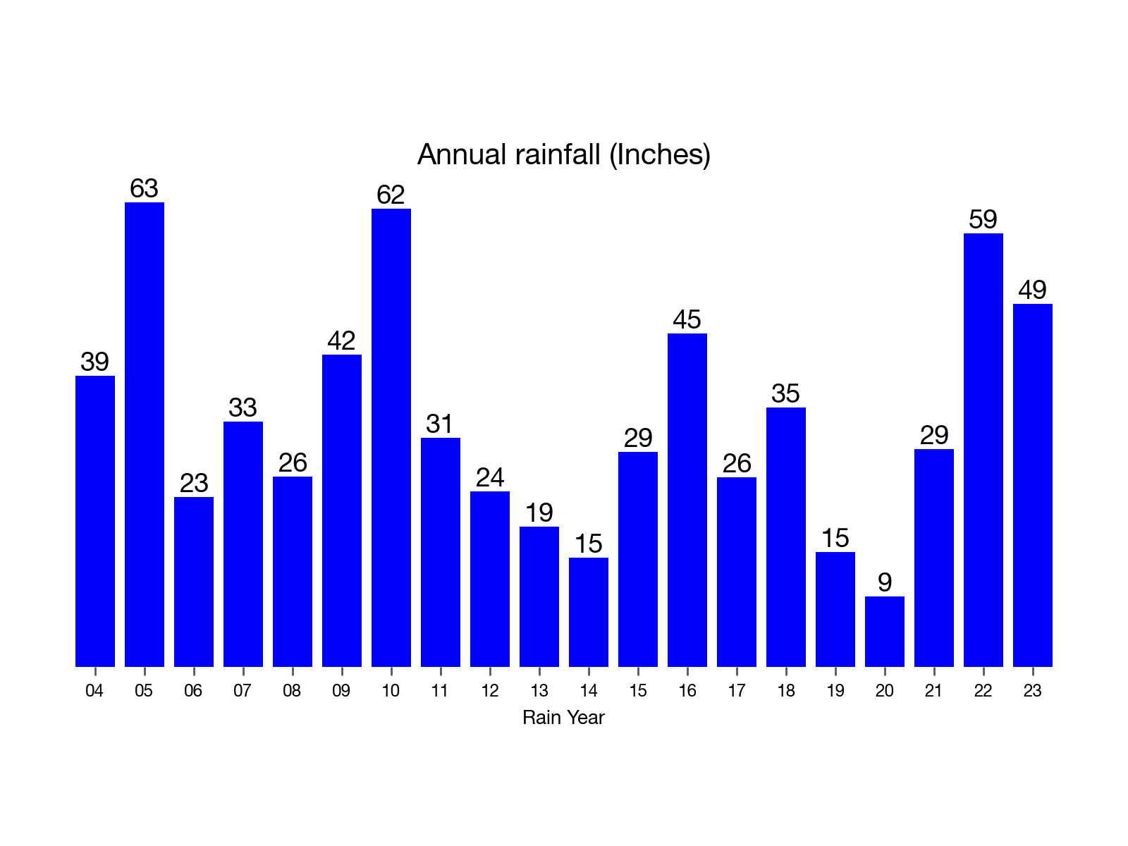 Annual Precipitation
